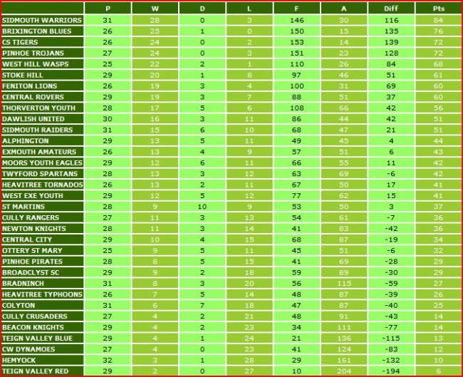 Exeter & District Youth League table U9