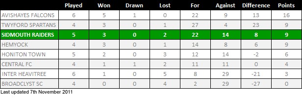 League Table